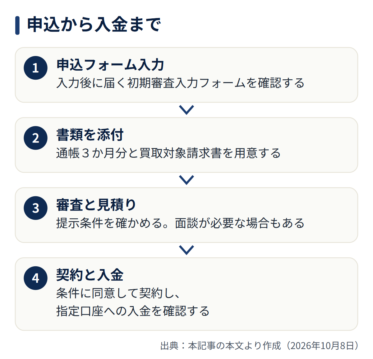 図解: 申込から入金まで