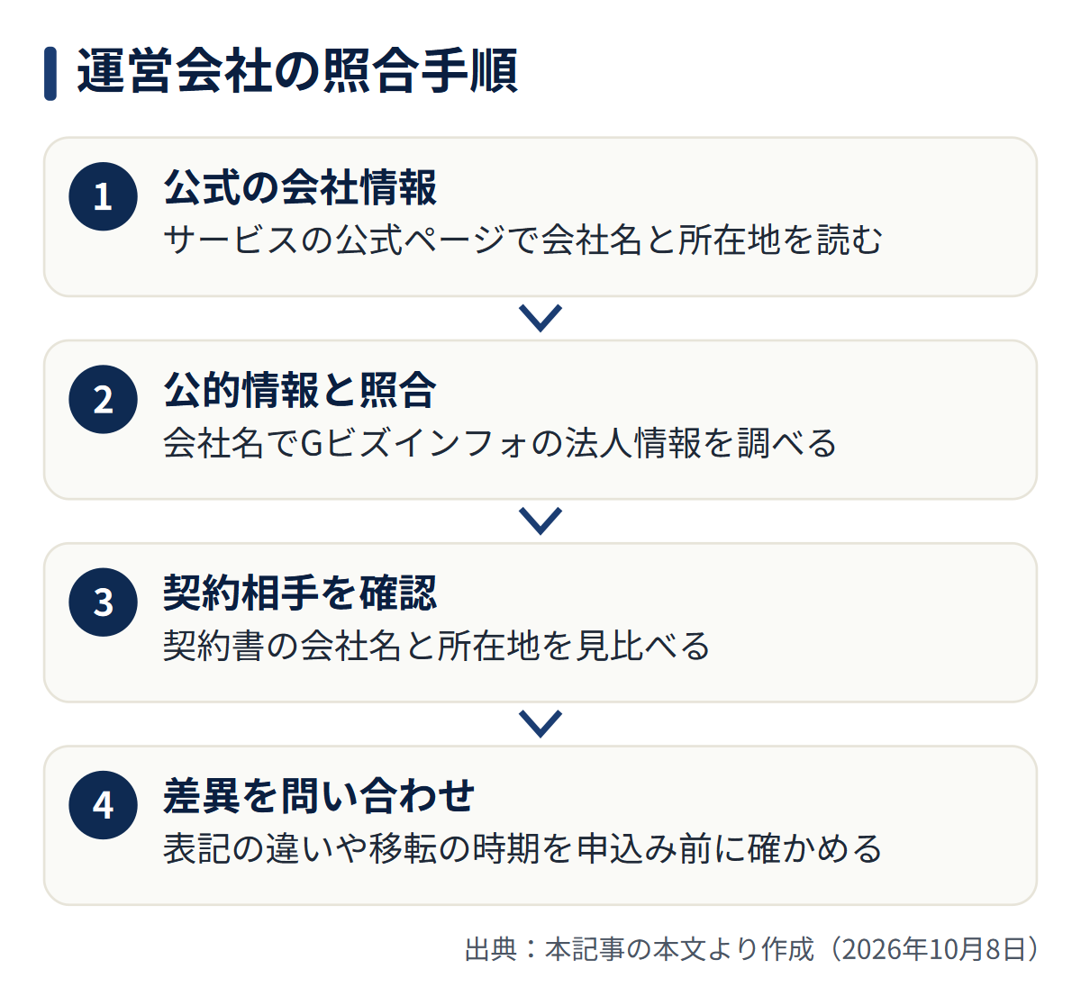図解: 運営会社の照合手順