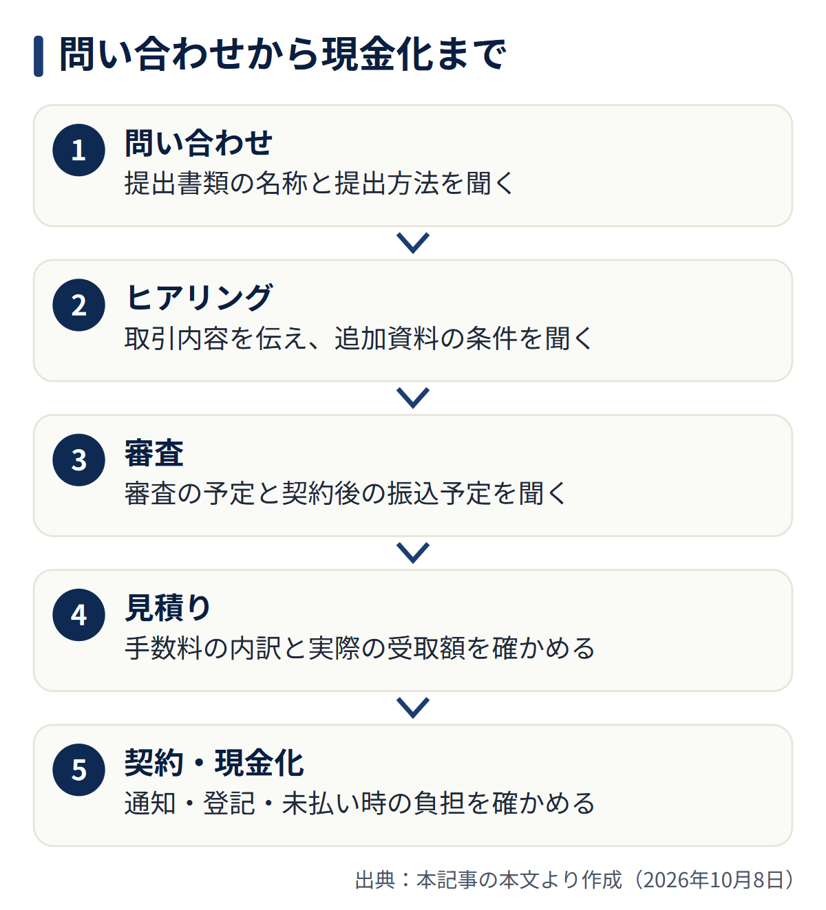 図解: 問い合わせから現金化まで