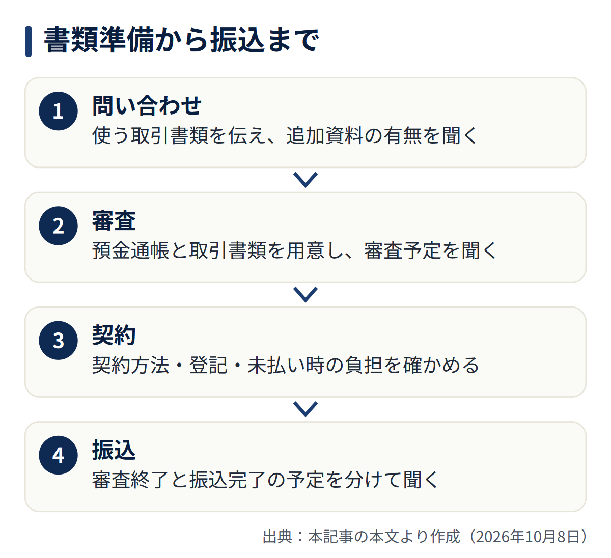 図解: 書類準備から振込まで