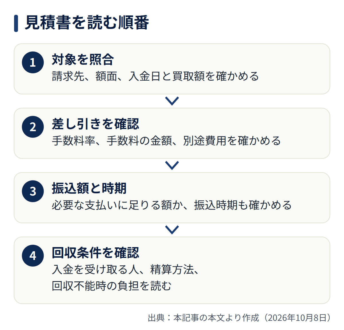 図解: 見積書を読む順番